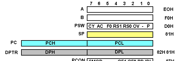 Jednočipové mikropočítače Intel obětovat I/O porty P0, P2 a případně ještě dva bity portu P3.
