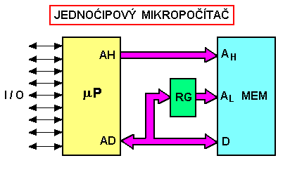 Úvod II Hranice mezi jednočipovými řadiči a jednočipovými mikropočítači není moc ostrá a jednotlivé produkty ji překrývají.