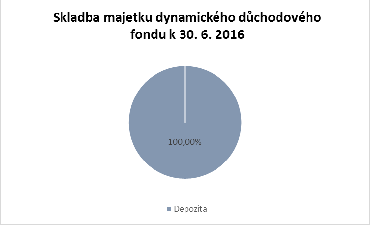 Identifikace majetku, jehož hodnota přesahuje 1% hodnoty majetku fondu Název cenného papíru/depozita ISIN Počet kusů Pořizovací cena celkem 26 Tržní cena celkem s AÚV Podíl na majetku fondu Běžné