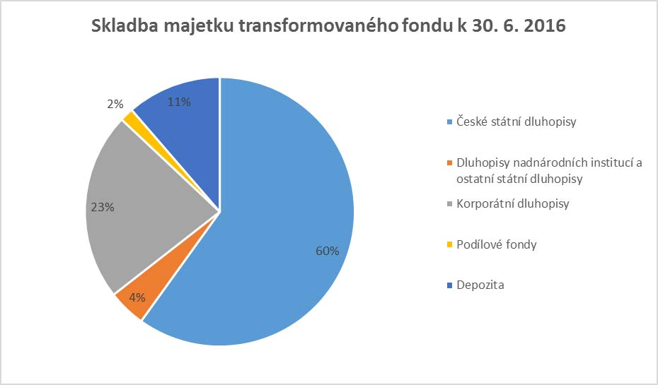 Údaje o skladbě a změnách majetku transformovaného fondu k 30. 6. 2016 Většinu portfolia fondu tvoří i nadále české státní dluhopisy (60 %).