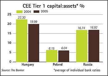 Střední a Východní Evropa Vedou ruské banky Většina místních