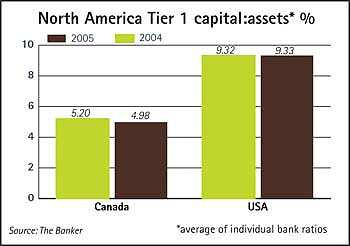 Severní Amerika Velký rozvoj úvěrových bank Citigroup, Bank of America Corp.