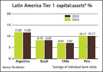 Latinská Amerika Banky velmi ovlivňované politickou situací Zlepšení ekonomické