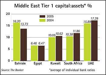 Střední Východ Rozvoj bank díky nárůstu cen ropy (nejvíce Saudská Arábie, Spojené Arabské emiráty) Saudi