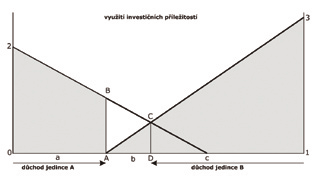 výnosu z realizace investičních příležitostí domácnosti B odpovídá trojúhelník 1A3. Dále předpokládejme, že dojde k přerozdělení majetku od domácnosti B k domácnosti A v rozsahu úsečky AD.