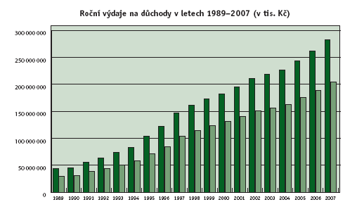 V následujícím grafu je pak znázorněn nezadržielně rosoucí rend sáních výdajů na důchody v posledních 18 leech. Graf 3: