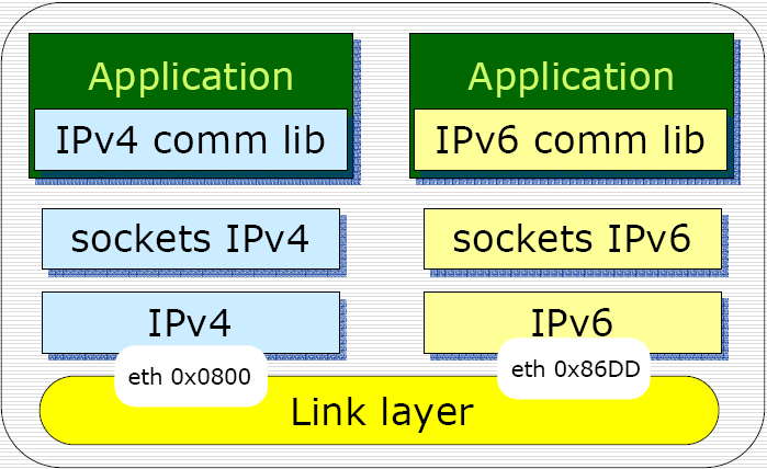 Dvojitý zásobník Přechod IPv4 na IPv6 IPv6 v IPv4 tunelu Předpoklad: IPv6 jsou ostrovy v IPv4 Tunel propojuje IPv6 ostrovy Zapouzdření paketů IPv6 do IPv4 Příkladem je 6BONE (50