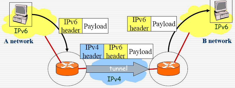 Automatické tunely Používají IPv4 kompatibilní IPv6 adresy 0 0 IPv4 (96 + 16) ::147.228.67.