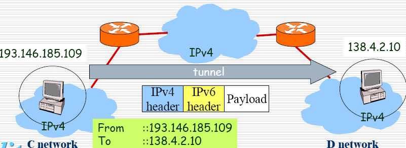Tunelování (host - směrovač) Konfigurovaný tunel Může být sestaven jako automatický tunel Host.