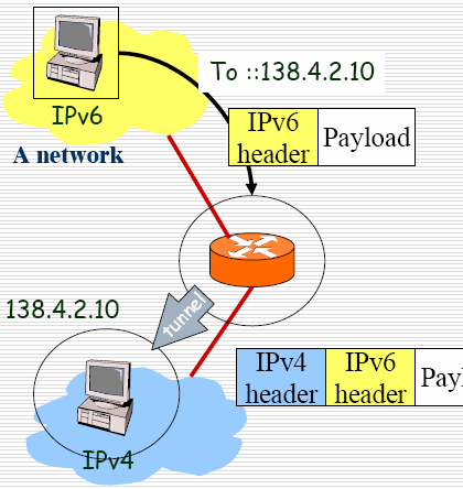 Tunelování (směrovač host) Automatický tunel Směrovače IPv4/IPv6 Host.