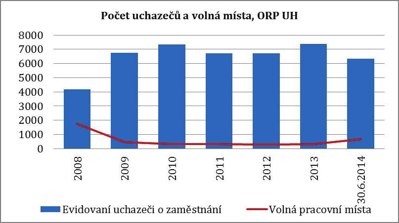 Analytická část Ekonomické ukazatele v návaznosti na sociální služby Graf 4: Průměrná míra nezaměstnanosti v okrese UH, Zlínském kraji a ČR Míra nezaměstnanosti a počty uchazečů patří mezi ukazatele,