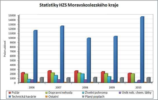 Rozdělení četností znaků vyjadřujeme buď v tabulce nebo graficky pomocí diagramů.