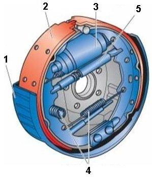 SLOŽENÍ A ROZDĚLENÍ BRZDOVÉ SOUSTAVY Obrázek 6: Schéma bubnové brzdy: 1 brzdový buben, 2 