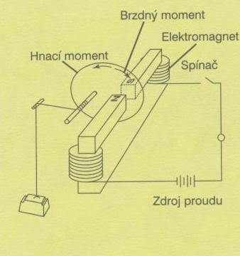 MODERNÍ BRZDOVÉ SYSTÉMY A SNÍMAČE 3.3.2 ELEKTROMAGNETICKÉ RETARDÉRY Brzdový kotouč spojený s hnacím ústrojím se otáčí mezi elektromagnety.