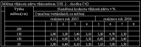 Tab.2: Měření vlhkosti zdiva vlhkoměrem UNI 2 v roce 2007, chodba A+B.