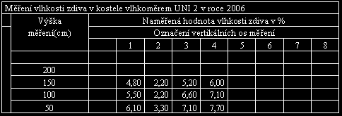 Tab.4: Měření vlhkosti zdiva vlhkoměrem UNI 2 v roce 2007- chodba C+D.