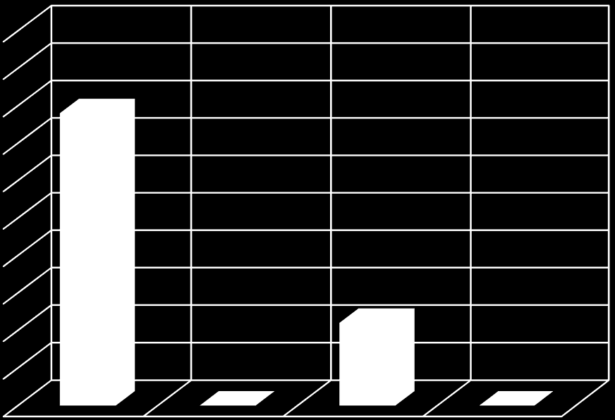 d) vkládáme rozložené, otevřené, čisté a suché nástroje Na tuto otázku odpovědělo 70 (78 %) dotázaných správně.