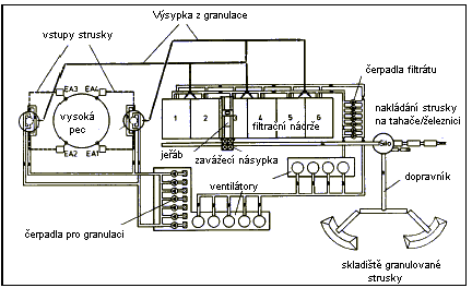 Kapitola 7 vysoké pece 7.1.6 Zpracování strusky Mnoţství vyrobené strusky je určeno pouţitou ţeleznou rudou a mnoţstvím tavidel, které se vyţadují, aby se dosáhlo potřebné jakosti surového ţeleza.