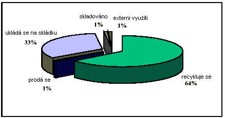 Kapitola 7 vysoké pece Tab.7.6: Typické sloţení kalu z úpravy vysokopecního plynu (% hm.