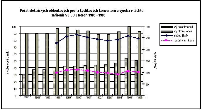Obr. 1.2 ukazuje také, jak zůstávala kyslíková výroba oceli dost ustálená, zatímco výroba oceli z elektrických obloukových pecí narůstala ve skocích.
