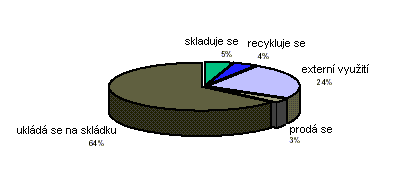 Kapitola 9 elektrické pece a odlévání oceli V EU se většina strusek z uhlíkové a nízkolegované ocelárenské výroby stále ještě ukládá na skládku (tab.9.5), zatímco pokud jde o procentuelní mnoţství vyuţití strusek z výroby ocelí vysokolegovaných, pak je mnohem vyšší.