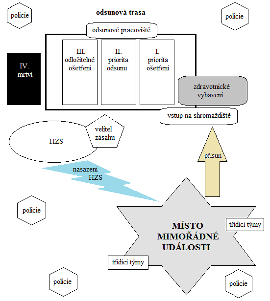 3.4 ODSUN RANĚNÝCH A NEMOCNÝCH Odsunové stanoviště je na výstupu ze shromaždiště. Vedoucí odsunu musí zajistit, aby probíhal odsun plynule a dle kategorizace nemocných.