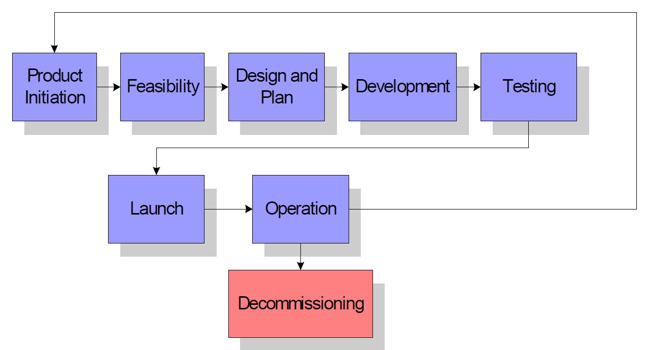 Product Life Cycle 1. Develop the product 2.
