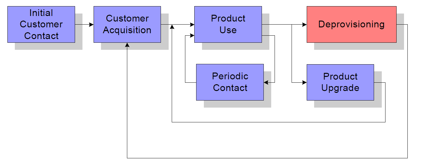 Customer Life Cycle 1.