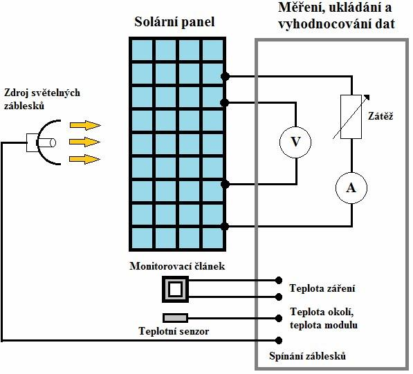 elektrické energie, minimalizaci zahřívání testovaného modulu v průběhu měření a maximalizaci času mezi nutnými výměnami lampy. Existují jednopulzní nebo vícepulzní zařízení.