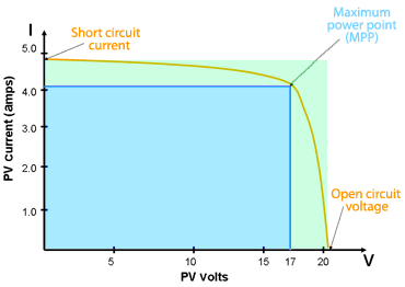 5.3.6 Fill Factor Fill Factor FF udává poměr mezi maximálním výkonem Pmpp a výkonem daným zkratovým proudem ISC a napětím na prázdno UOC (na obrázku 13 podíl většího obdélníku proti menšímu).