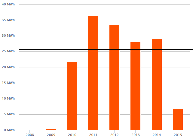 z tohoto hlediska posoudit, jelikož nejsou celé. Z grafu jsou patrné výrazné výkyvy, např. roku 2010 bylo vyrobeno téměř o 15MWh než v roce 2011.