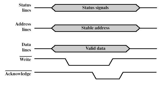 Obr. 6 Asynchronní sběrnice zápisový cyklus Status signals např.