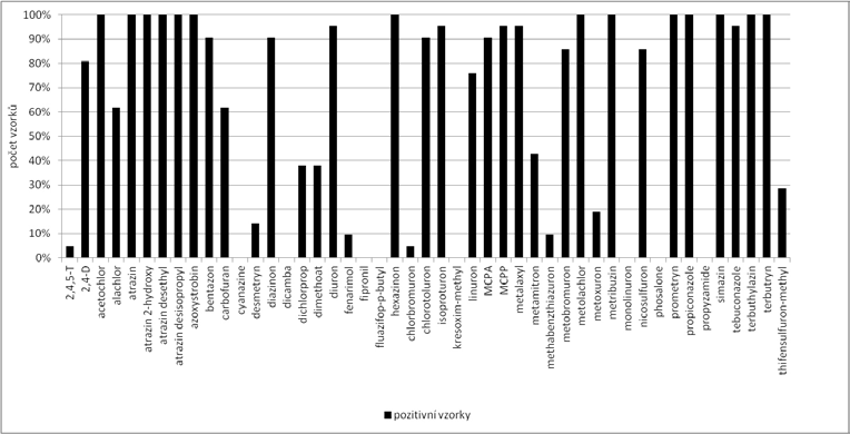 Sehonová a kol. / Bulletin VÚRH Vodňany 48, 2012/4, 5 19 Graf 6. Maximální zjištěné koncentrace pesticidů v μg.