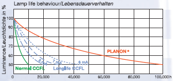 TYPY KOMPAKTNÝCH ŽIARIVIEK PLANON - bezortuťové svetelné obkadačky Výnimočné prednosti jedinečná svietivosť široká oblasť použitia vysoký