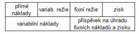 Jedním z postupů využívajících kalkulaci variabilních nákladů je kalkulace variabilních nákladů se stupňovitým rozvrstvením fixních nákladů: v první fázi jsou kalkulovány jen variabilní náklady,