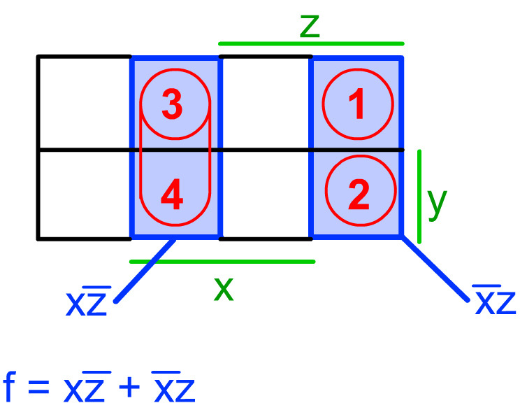 Obvody Obvodové znázornění Booleovy algebry Př: f = xyz + xyz + xyz + xz