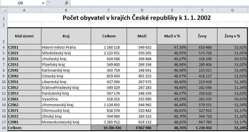 Výsledek předcházejícího úkolu: Výpočet v E4 =D4/C4 Výpočet v F18: =SUMA(F4:F17) Výpočet v G4 =F4/C4 Výpočet v G18: