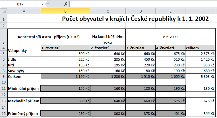 Výsledek předcházejícího úkolu: Výpočet v B9: =SUMA(B5:B8) Výpočet v B11: =MIN(B5:B8) Výpočet v B13: =MAX(B5:B8) Výpočet v B15: