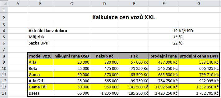 Výsledek předcházejícího úkolu: Nákup Kč: (výpočet v C9) =C9*$F$4 Zisk: (výpočet v D9) =(D9*$F$5)/100