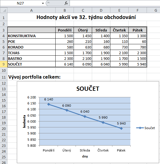 Př. Vytvořte následující tabulku (včetně formátování) a