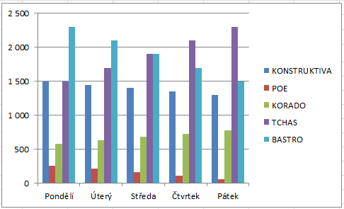 Řešení: vybrali jsme si následující buňky (oblast