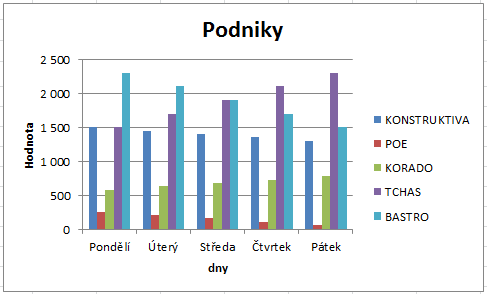 Nyní vytvoříme Název grafu, název os jako poslední krok provedeme Výplň obrazce a orámujeme legendu,