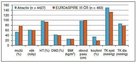 Příloha 3 Srovnání základních charakteristik účastníků studií