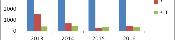 Vývoj spotřeby TP ARO 2013 2014 2015 2016 RBC 716 592 648 762 P 520 67 52 233 PLT 82 44