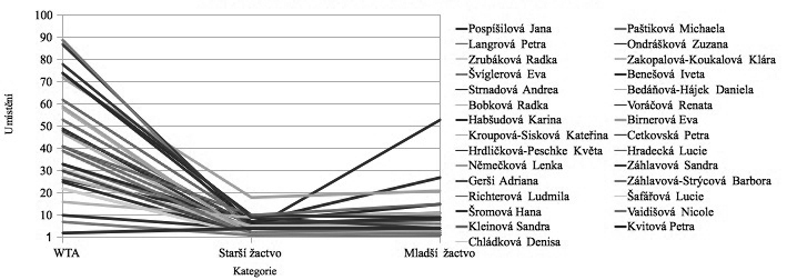 Obrázek 1 Vývoj umístění hráčů žákovských kategorií celostátního žebříčku ČTS u širší tenisové špičky ATP (legenda vpravo uvádí jmenný seznam hráčů v top 100 ATP) Obrázek 2 Vývoj umístění hráček