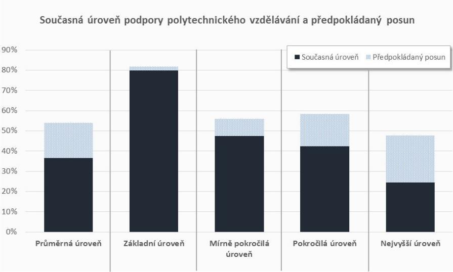 PODPORA POLYTECHNICKÉHO VZDĚLÁVÁNÍ SOUČASNÁ ÚROVEŇ A PŘEDPOKLÁDANÝ POSUN Naprostá většina škol rozvíjí podporu polytechnického vzdělávání pouze na základní úrovni, v rámci RVP vyučovaných oborů (80