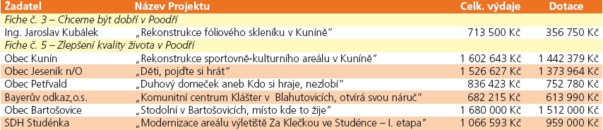 Obr. 3 Přehled opatření v rámci Strategického plánu Obr.