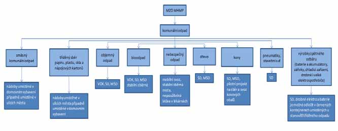 Obr. B4.2.1: Druhy odebíraných odpadů v rámci komplexního systému nakládání s komunálním odpadem na území hl. m.