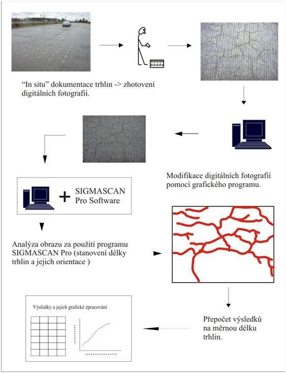 hrubého kameniva, určení petrografického složení hrubého a jemného kameniva, stanovení obsahu pórů, cementového pojiva a především potvrzení přítomnosti alkalicko-křemičité reakce. 3.2.