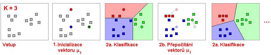 K-means K-means algoritmus iterativn hledá hodnoty vektor j (stedy shluk) tak, že minimalizuje stední odchylku mezi zadanou množinou dat a vektory, které mají k tmto datm nejmenší euklidovskou